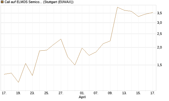 Call auf ELMOS Semiconductor [DZ BANK AG] Chart