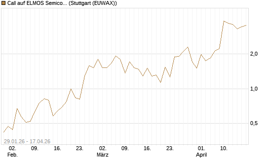 Call auf ELMOS Semiconductor [DZ BANK AG] Chart