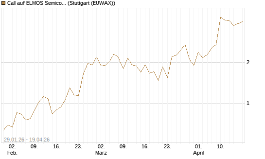 Call auf ELMOS Semiconductor [DZ BANK AG] Chart