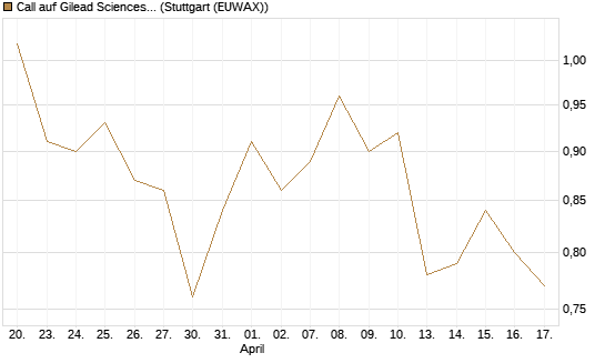 Call auf Gilead Sciences [DZ BANK AG] Chart