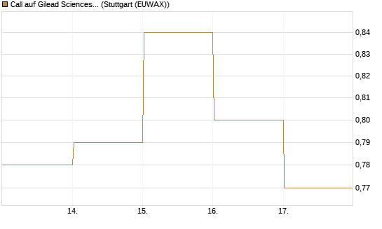 Call auf Gilead Sciences [DZ BANK AG] Chart