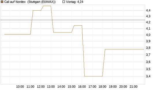Call auf Nordex [DZ BANK AG] Chart