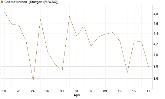 Call auf Nordex [DZ BANK AG] Chart
