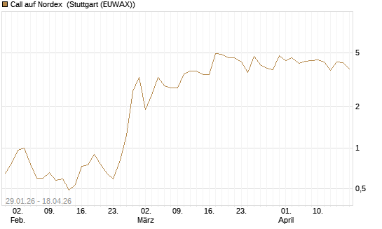 Call auf Nordex [DZ BANK AG] Chart