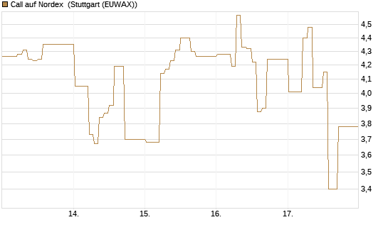 Call auf Nordex [DZ BANK AG] Chart