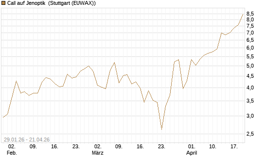 Call auf Jenoptik [DZ BANK AG] Chart