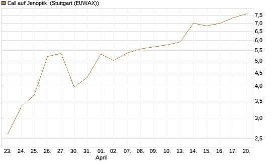 Call auf Jenoptik [DZ BANK AG] Chart