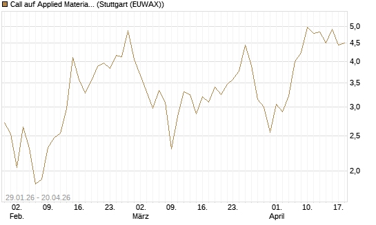 Call auf Applied Materials [DZ BANK AG] Chart