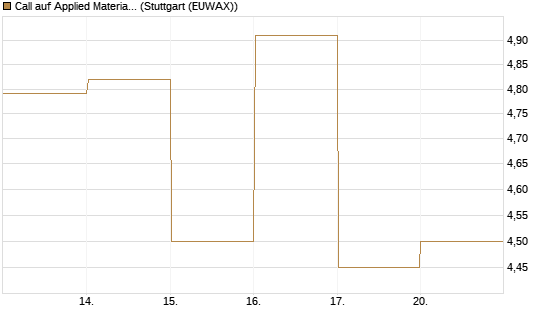 Call auf Applied Materials [DZ BANK AG] Chart