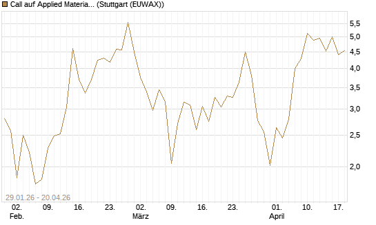 Call auf Applied Materials [DZ BANK AG] Chart