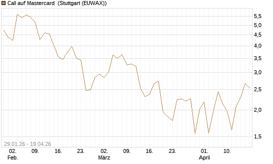 Call auf Mastercard [DZ BANK AG] Chart