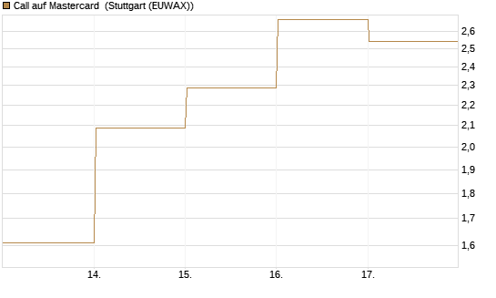 Call auf Mastercard [DZ BANK AG] Chart