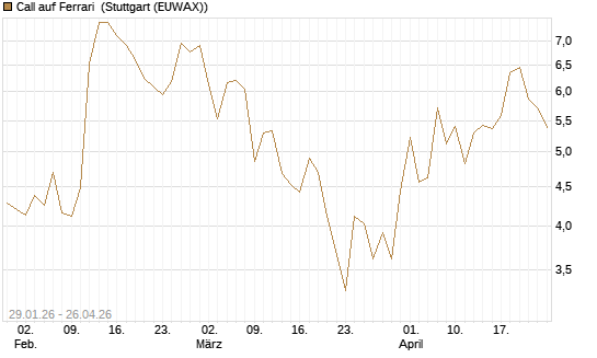Call auf Ferrari [DZ BANK AG] Chart