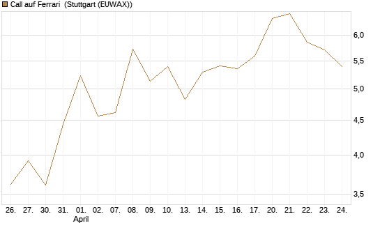Call auf Ferrari [DZ BANK AG] Chart