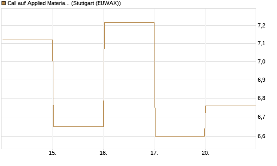 Call auf Applied Materials [DZ BANK AG] Chart
