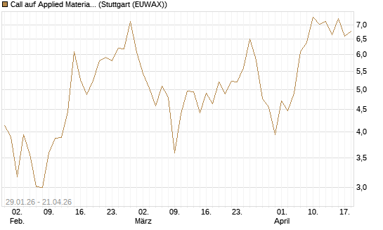 Call auf Applied Materials [DZ BANK AG] Chart