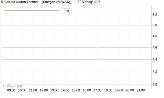Call auf Micron Technology [DZ BANK AG] Chart