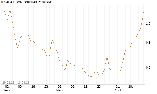 Call auf AMD [Vontobel] Chart