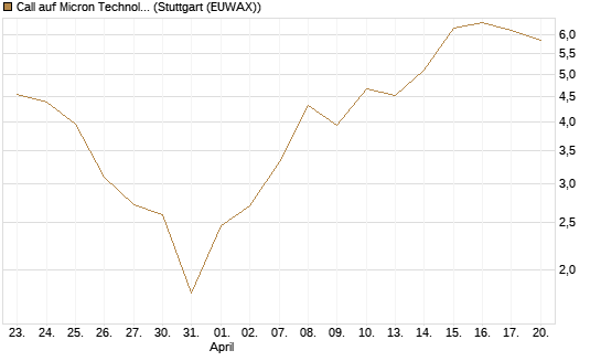 Call auf Micron Technology [DZ BANK AG] Chart