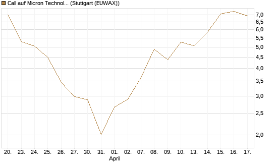 Call auf Micron Technology [DZ BANK AG] Chart