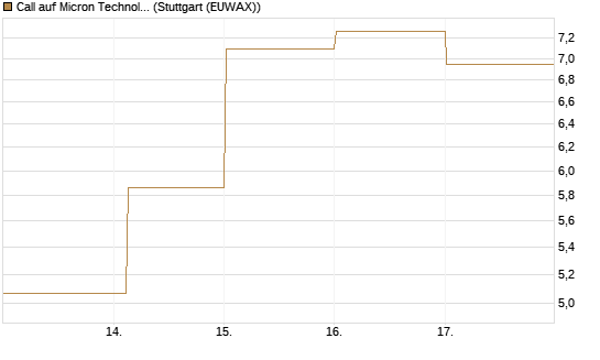 Call auf Micron Technology [DZ BANK AG] Chart