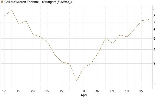 Call auf Micron Technology [DZ BANK AG] Chart