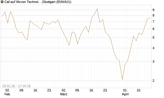 Call auf Micron Technology [DZ BANK AG] Chart
