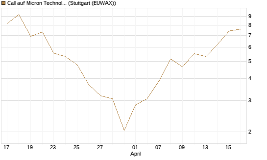 Call auf Micron Technology [DZ BANK AG] Chart