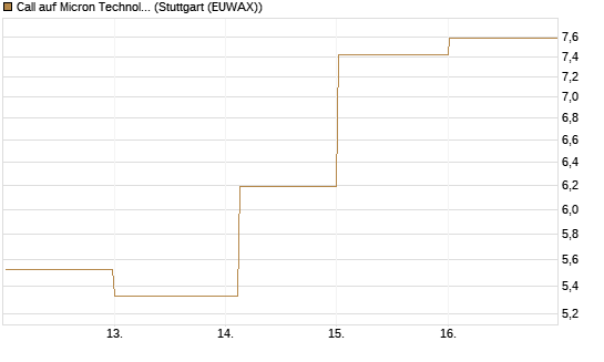 Call auf Micron Technology [DZ BANK AG] Chart