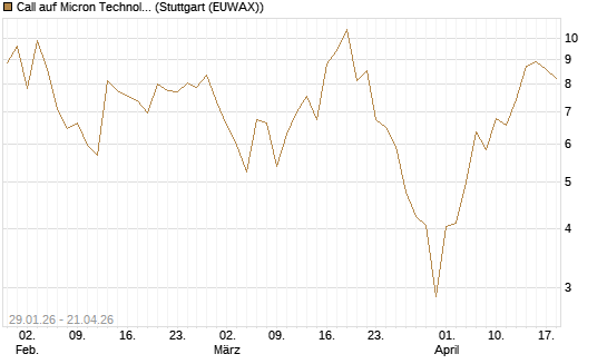 Call auf Micron Technology [DZ BANK AG] Chart