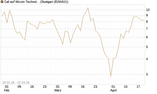 Call auf Micron Technology [DZ BANK AG] Chart