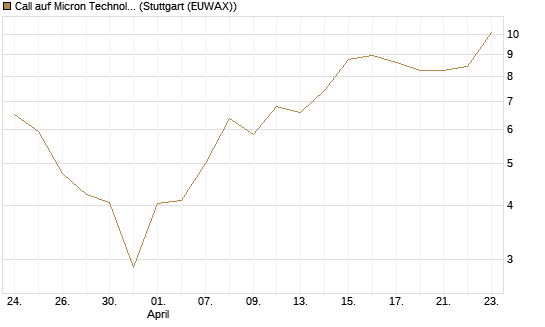 Call auf Micron Technology [DZ BANK AG] Chart