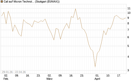 Call auf Micron Technology [DZ BANK AG] Chart
