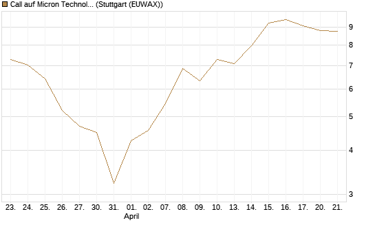 Call auf Micron Technology [DZ BANK AG] Chart