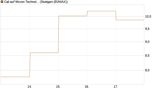 Call auf Micron Technology [DZ BANK AG] Chart
