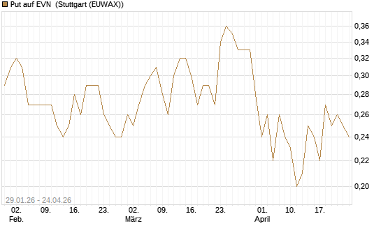 Put auf EVN [DZ BANK AG] Chart