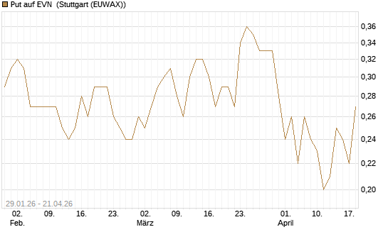 Put auf EVN [DZ BANK AG] Chart