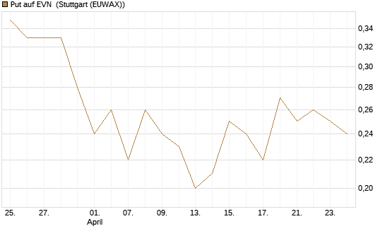 Put auf EVN [DZ BANK AG] Chart