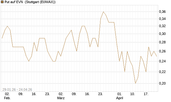 Put auf EVN [DZ BANK AG] Chart