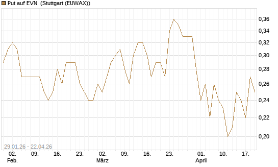 Put auf EVN [DZ BANK AG] Chart