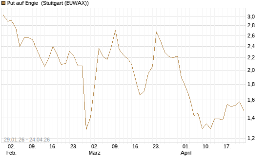 Put auf Engie [DZ BANK AG] Chart