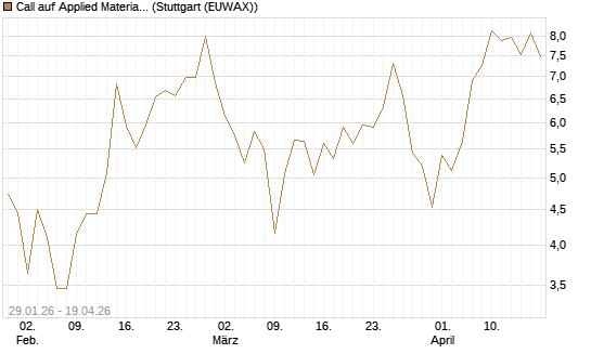 Call auf Applied Materials [DZ BANK AG] Chart