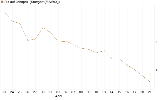 Put auf Jenoptik [DZ BANK AG] Chart