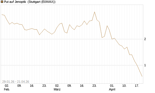 Put auf Jenoptik [DZ BANK AG] Chart