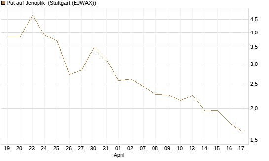 Put auf Jenoptik [DZ BANK AG] Chart