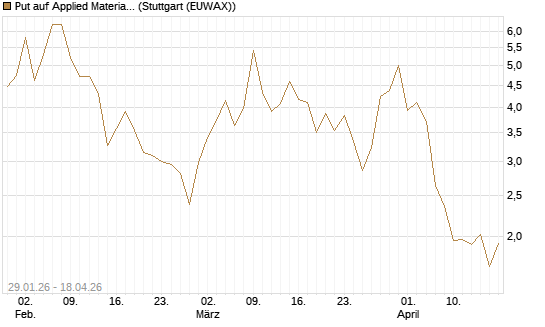 Put auf Applied Materials [DZ BANK AG] Chart