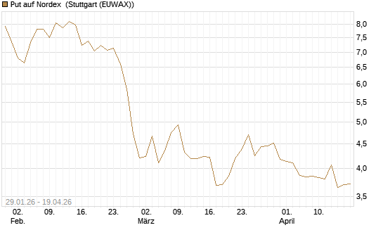 Put auf Nordex [DZ BANK AG] Chart