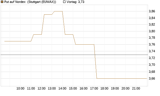 Put auf Nordex [DZ BANK AG] Chart