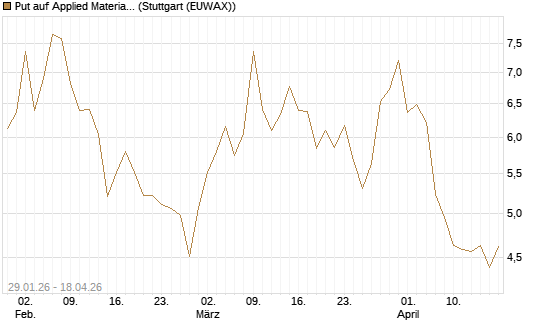Put auf Applied Materials [DZ BANK AG] Chart