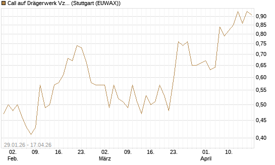 Call auf Drägerwerk Vz [DZ BANK AG] Chart